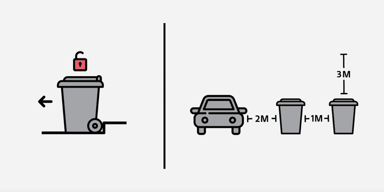 Diagram showing required cart placement. Cart wheels face the road with the lid unlocked. Carts sit 1 metre apart from each other, 2 metres from any parked car, with 3 metres of clear space above the lid for the truck arm.